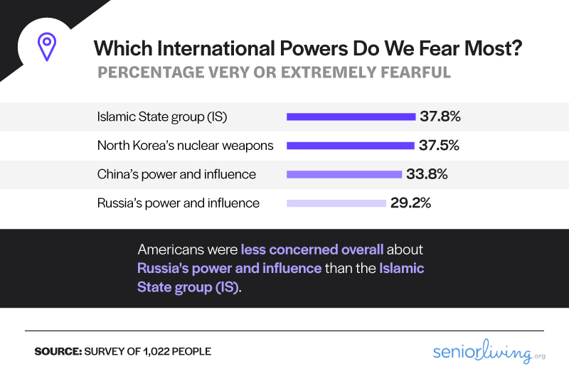 Which International Powers Do We Fear the Most?